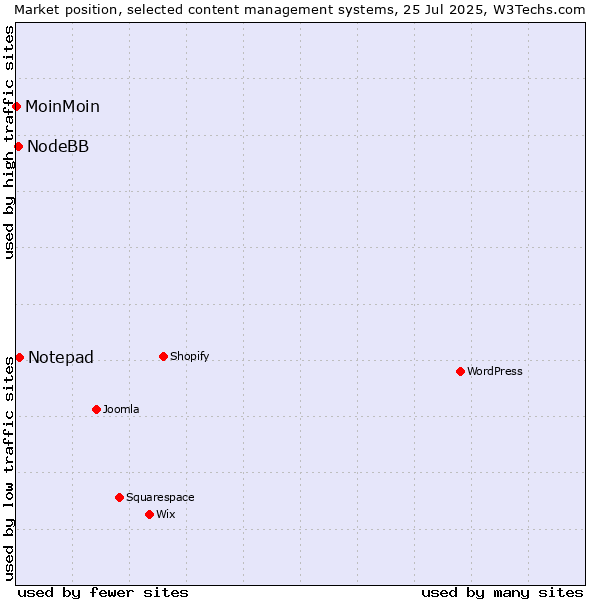Market position of Notepad vs. NodeBB vs. MoinMoin