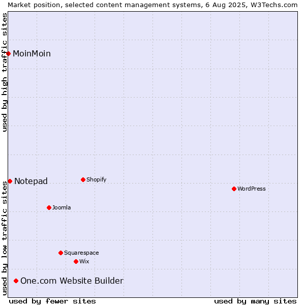 Market position of One.com Website Builder vs. Notepad vs. MoinMoin