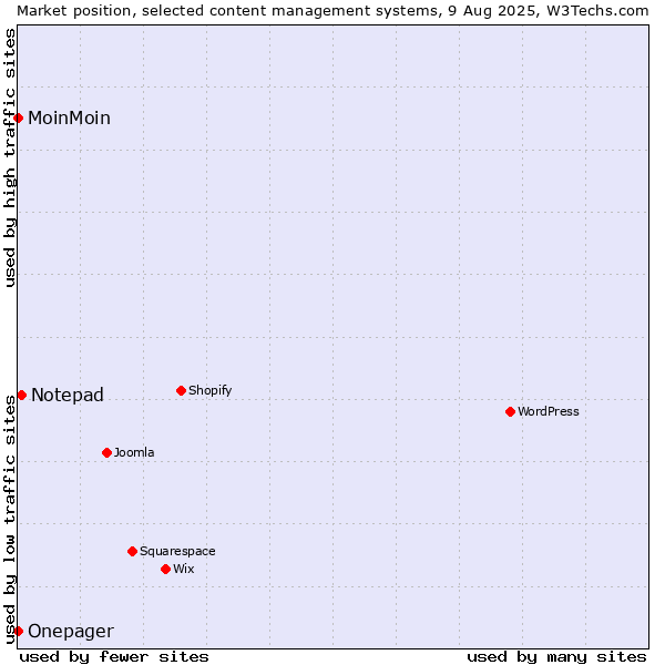 Market position of Notepad vs. MoinMoin vs. Onepager