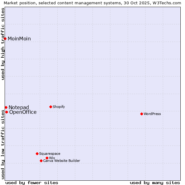 Market position of OpenOffice vs. Notepad vs. MoinMoin