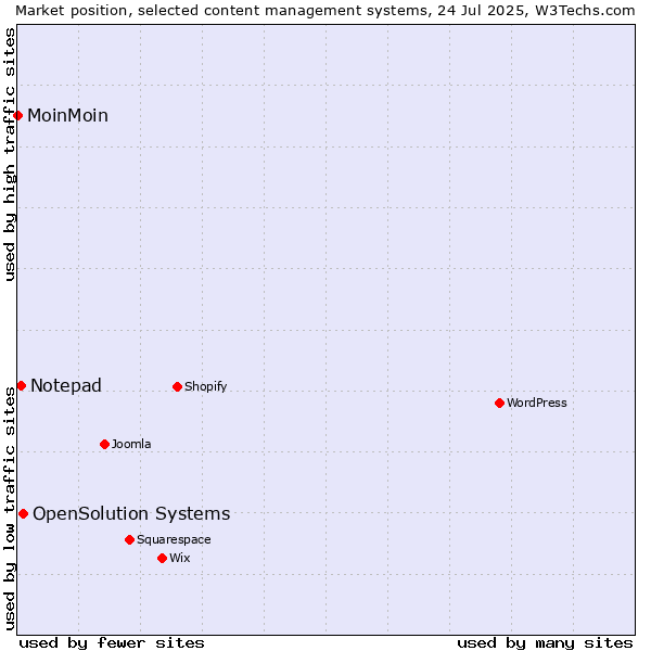 Market position of OpenSolution Systems vs. Notepad vs. MoinMoin