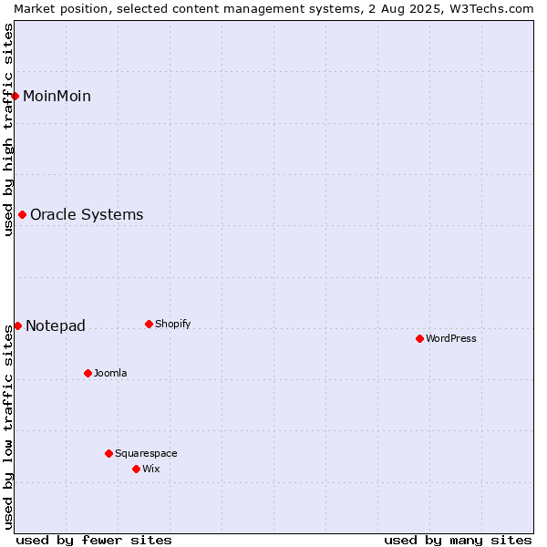 Market position of Oracle Systems vs. Notepad vs. MoinMoin