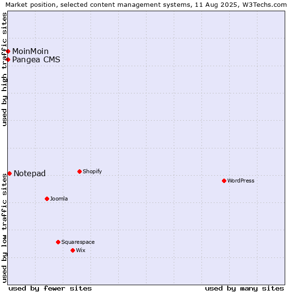 Market position of Notepad vs. MoinMoin vs. Pangea CMS