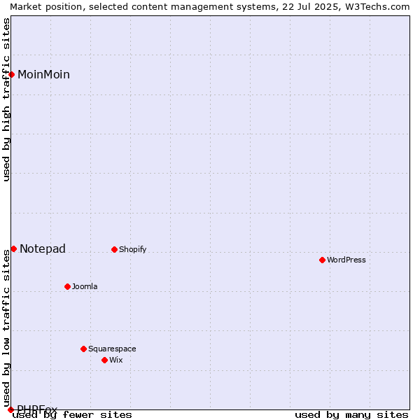 Market position of Notepad vs. MoinMoin vs. PHPFox