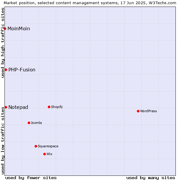 Market position of Notepad vs. PHP-Fusion vs. MoinMoin