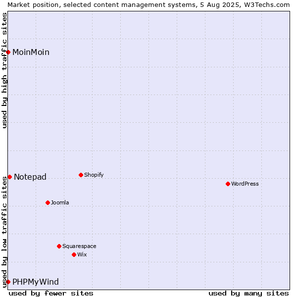 Market position of Notepad vs. MoinMoin vs. PHPMyWind