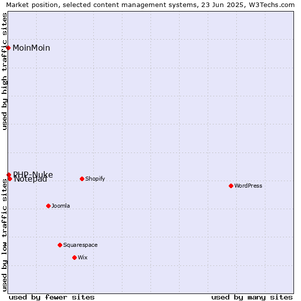 Market position of Notepad vs. PHP-Nuke vs. MoinMoin