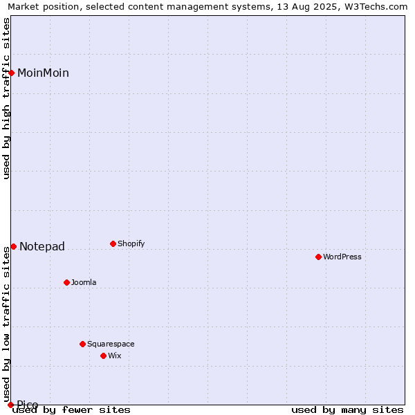 Market position of Notepad vs. MoinMoin vs. Pico