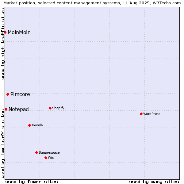 Market position of Pimcore vs. Notepad vs. MoinMoin