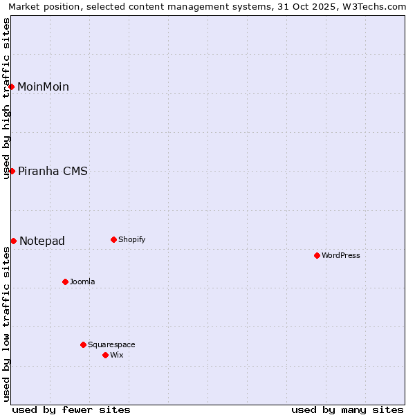 Market position of Notepad vs. Piranha CMS vs. MoinMoin