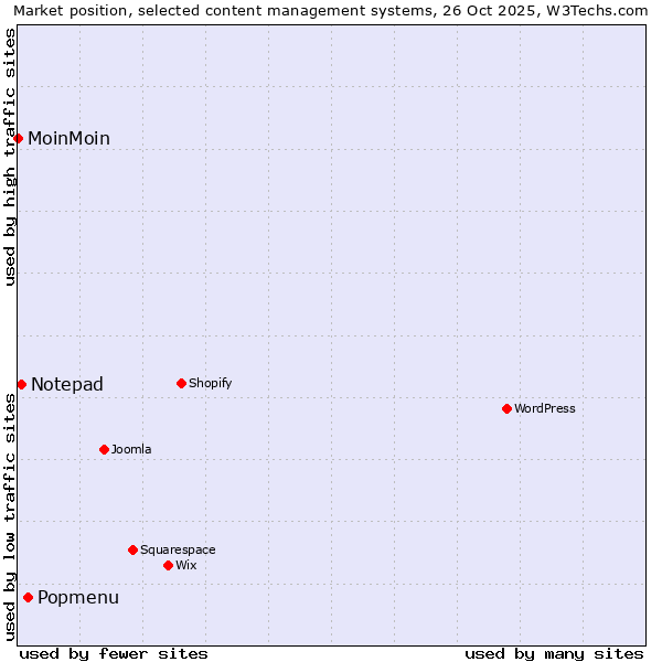 Market position of Popmenu vs. Notepad vs. MoinMoin