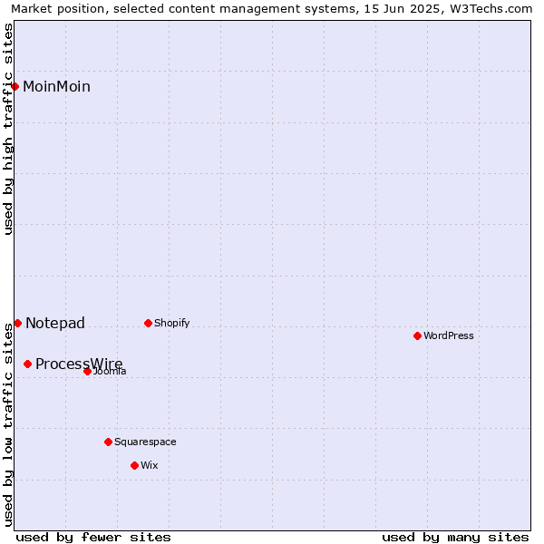 Market position of ProcessWire vs. Notepad vs. MoinMoin