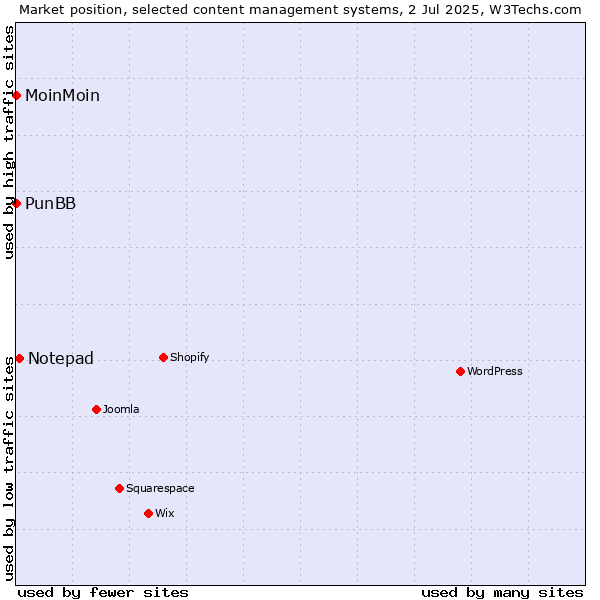 Market position of Notepad vs. MoinMoin vs. PunBB