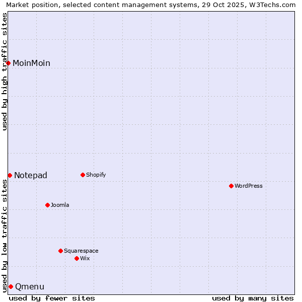 Market position of Qmenu vs. Notepad vs. MoinMoin