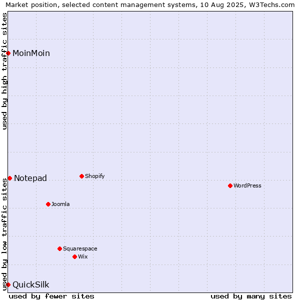 Market position of Notepad vs. MoinMoin vs. QuickSilk