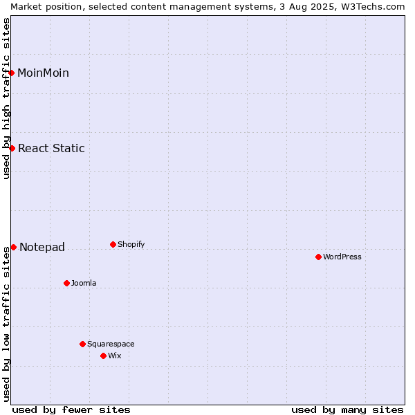 Market position of Notepad vs. React Static vs. MoinMoin