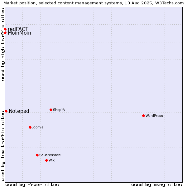 Market position of Notepad vs. MoinMoin vs. redFACT
