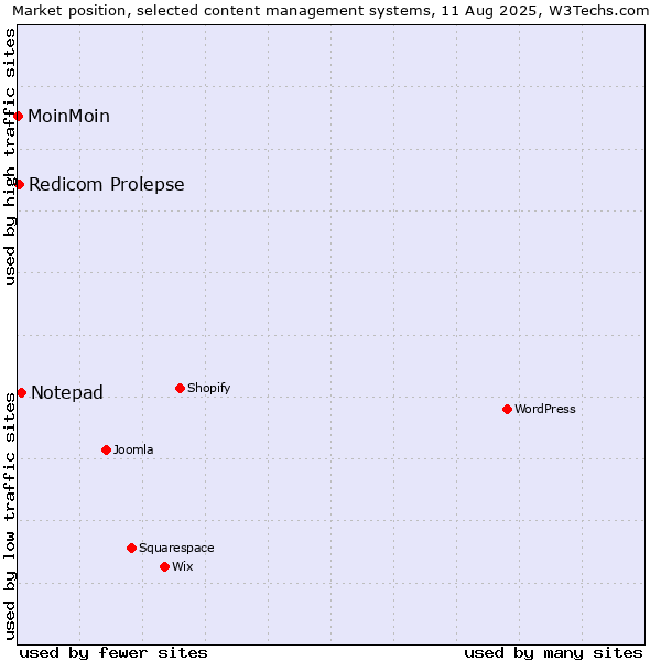 Market position of Notepad vs. Redicom Prolepse vs. MoinMoin