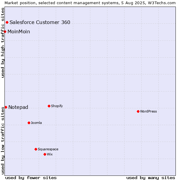 Market position of Salesforce Customer 360 vs. Notepad vs. MoinMoin