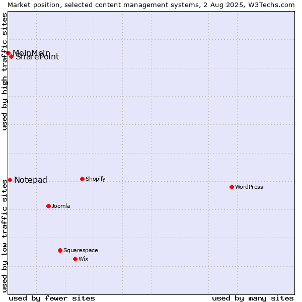 Market position of SharePoint vs. Notepad vs. MoinMoin