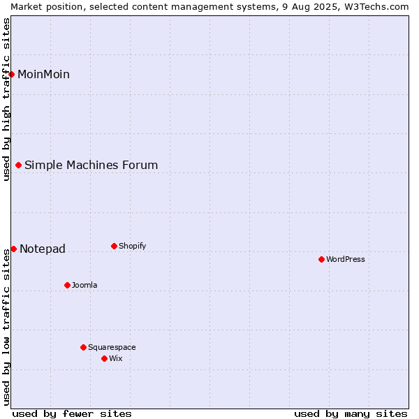 Market position of Simple Machines Forum vs. Notepad vs. MoinMoin