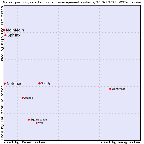Market position of Sphinx vs. Notepad vs. MoinMoin