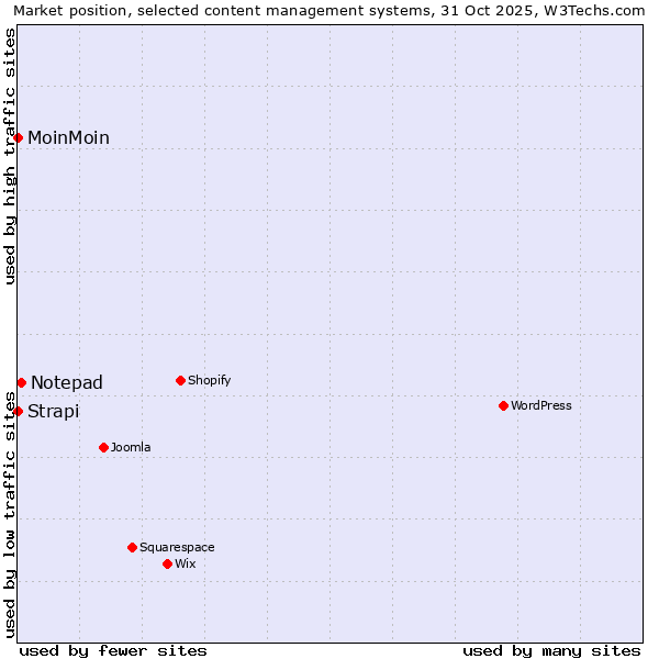 Market position of Notepad vs. MoinMoin vs. Strapi