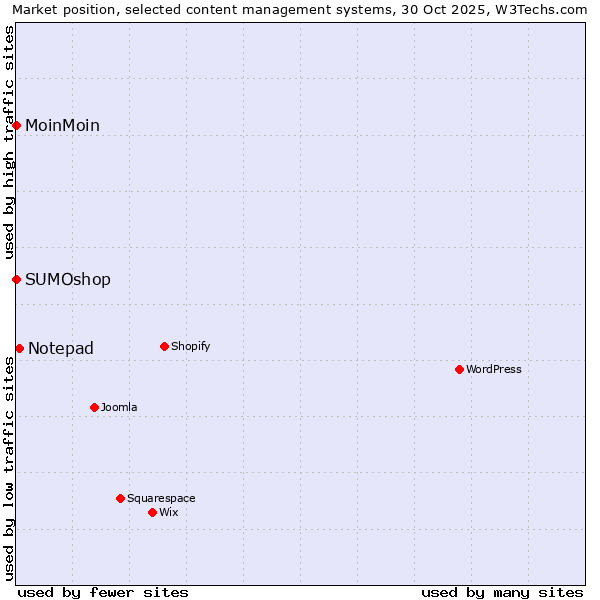 Market position of Notepad vs. MoinMoin vs. SUMOshop
