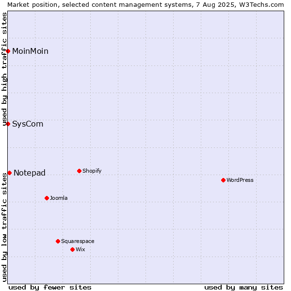 Market position of Notepad vs. MoinMoin vs. SysCom