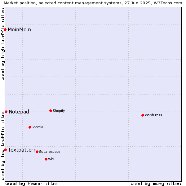 Market position of Notepad vs. Textpattern vs. MoinMoin
