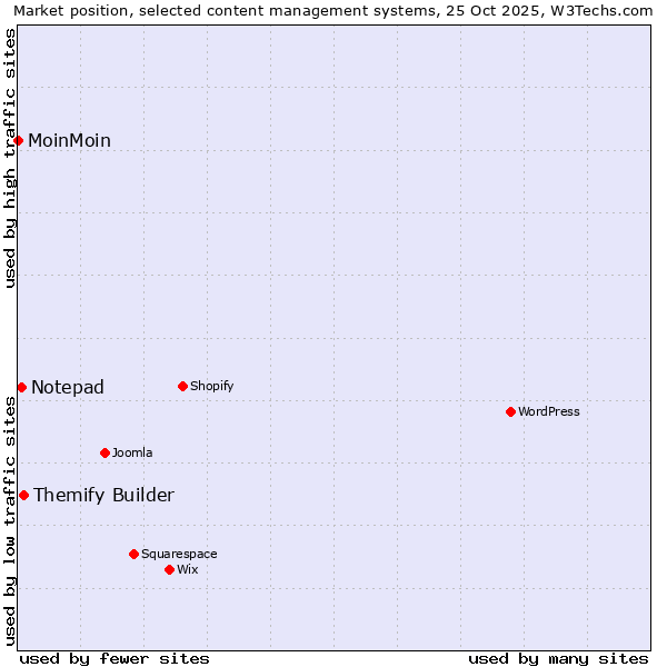 Market position of Themify Builder vs. Notepad vs. MoinMoin
