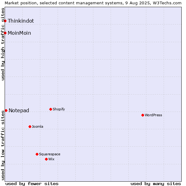 Market position of Notepad vs. MoinMoin vs. Thinkindot
