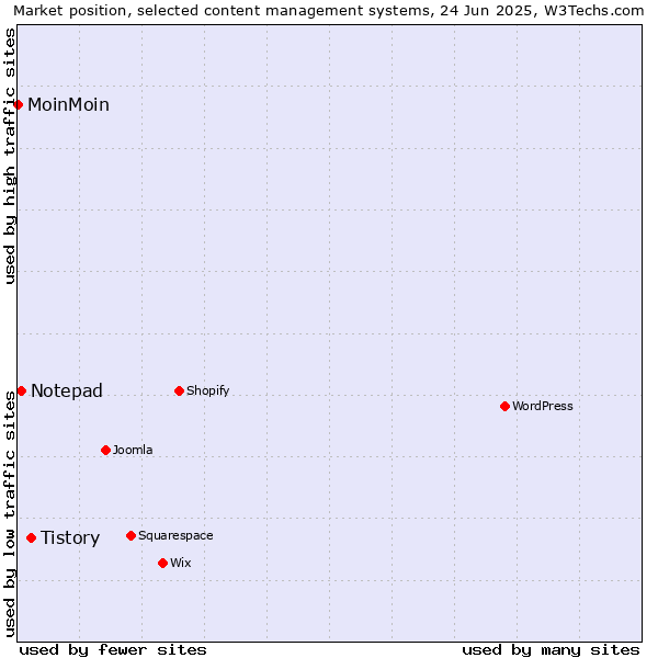 Market position of Tistory vs. Notepad vs. MoinMoin