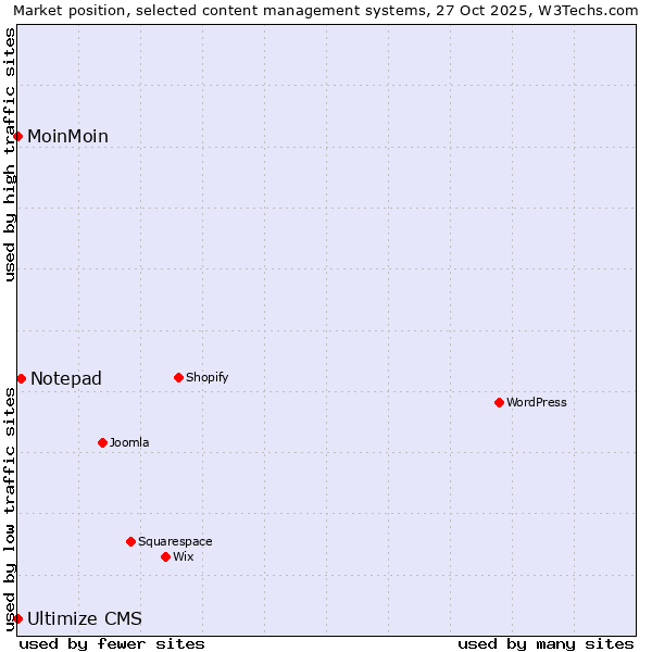 Market position of Notepad vs. MoinMoin vs. Ultimize CMS