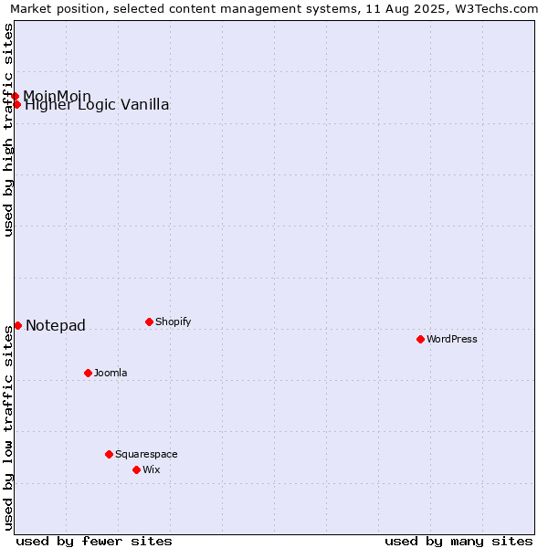 Market position of Notepad vs. Higher Logic Vanilla vs. MoinMoin