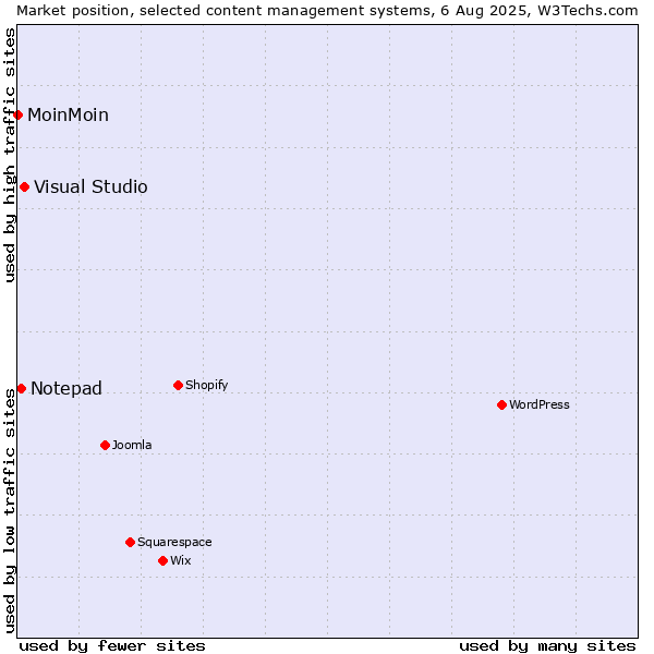 Market position of Visual Studio vs. Notepad vs. MoinMoin