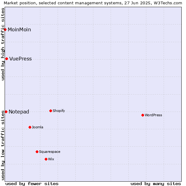 Market position of VuePress vs. Notepad vs. MoinMoin
