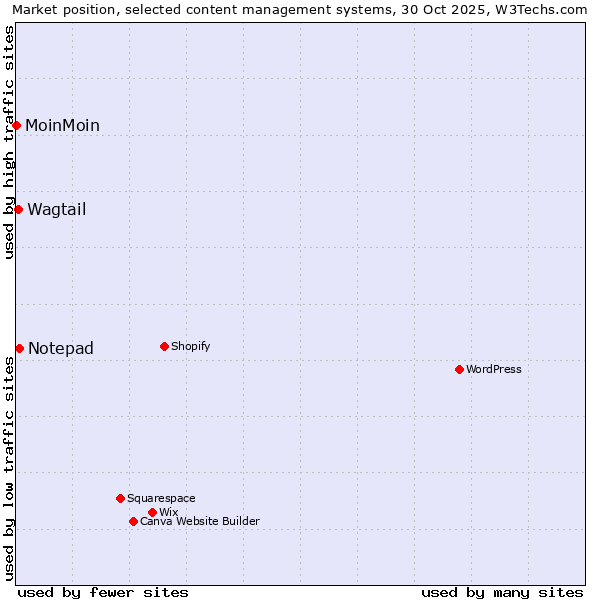 Market position of Notepad vs. Wagtail vs. MoinMoin