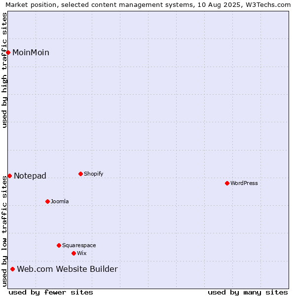 Market position of Web.com Website Builder vs. Notepad vs. MoinMoin