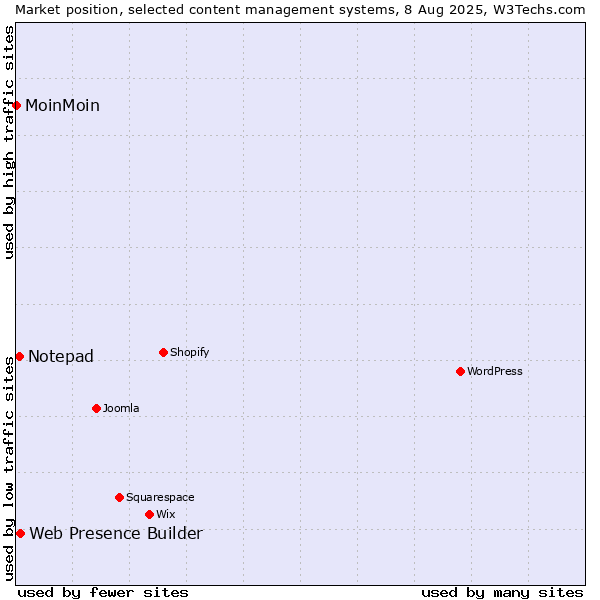 Market position of Web Presence Builder vs. Notepad vs. MoinMoin