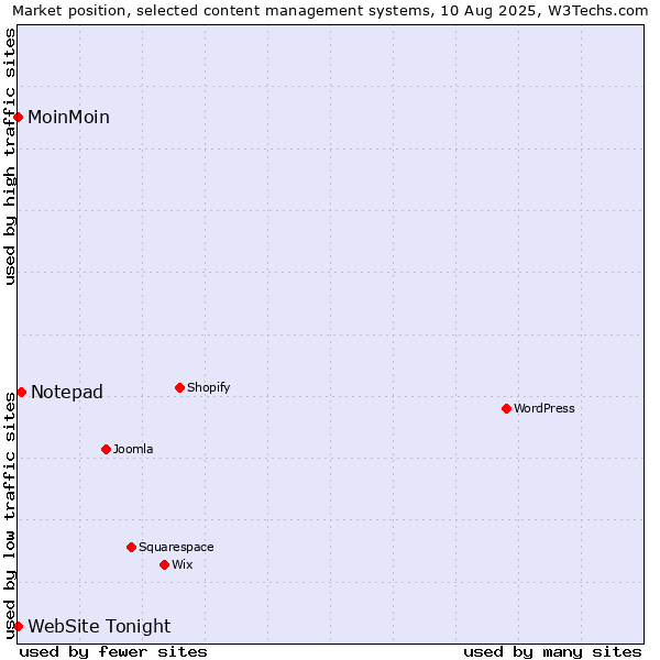 Market position of Notepad vs. MoinMoin vs. WebSite Tonight