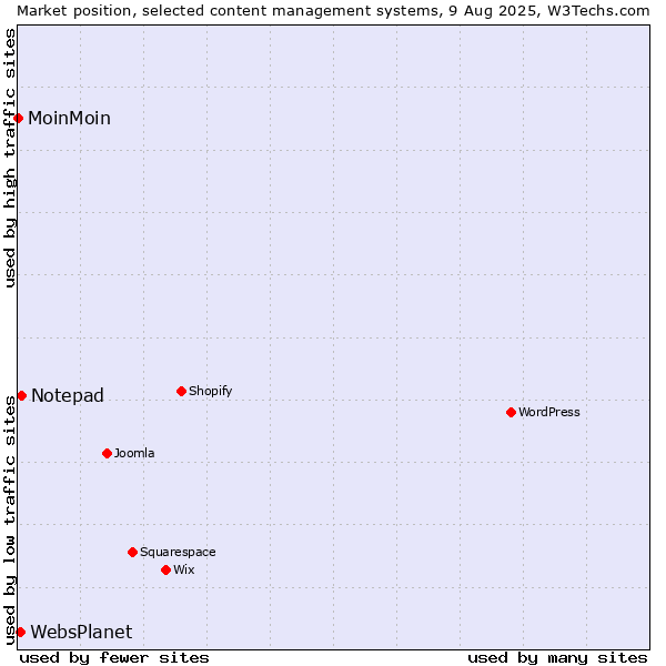Market position of Notepad vs. WebsPlanet vs. MoinMoin
