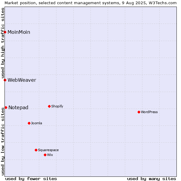 Market position of Notepad vs. MoinMoin vs. WebWeaver