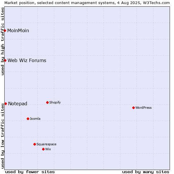 Market position of Notepad vs. Web Wiz Forums vs. MoinMoin