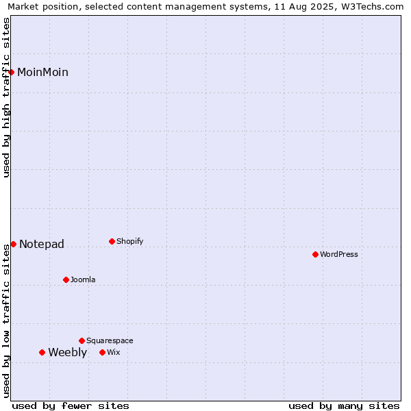 Market position of Weebly vs. Notepad vs. MoinMoin