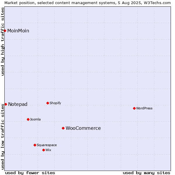 Market position of WooCommerce vs. Notepad vs. MoinMoin