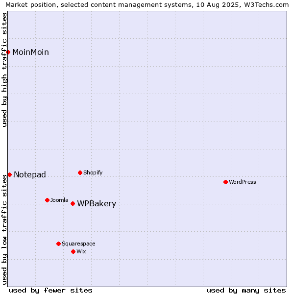 Market position of WPBakery vs. Notepad vs. MoinMoin