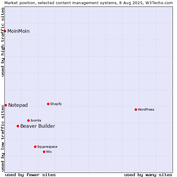Market position of Beaver Builder vs. Notepad vs. MoinMoin