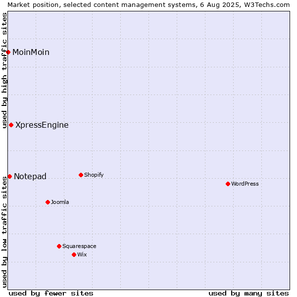 Market position of XpressEngine vs. Notepad vs. MoinMoin