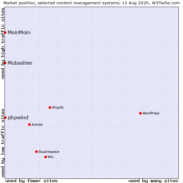 Market position of phpwind vs. MoinMoin vs. Mubashier